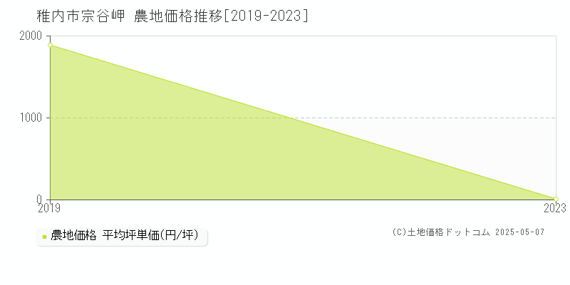 宗谷岬(稚内市)の農地価格推移グラフ(坪単価)[2019-2023年]