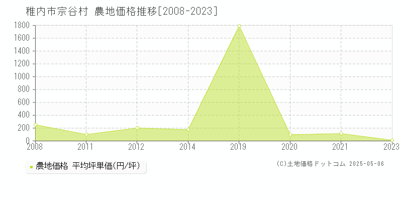 宗谷村(稚内市)の農地価格推移グラフ(坪単価)[2008-2023年]