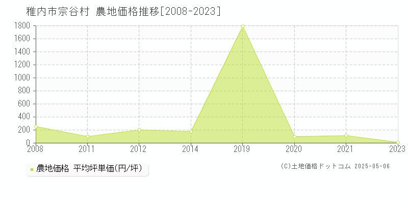 稚内市宗谷村の農地価格推移グラフ 