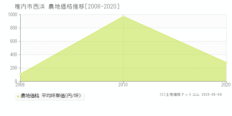 西浜(稚内市)の農地価格推移グラフ(坪単価)[2008-2020年]