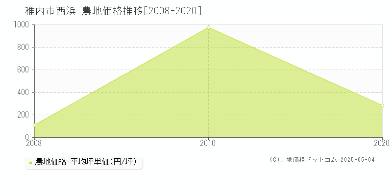 稚内市西浜の農地価格推移グラフ 