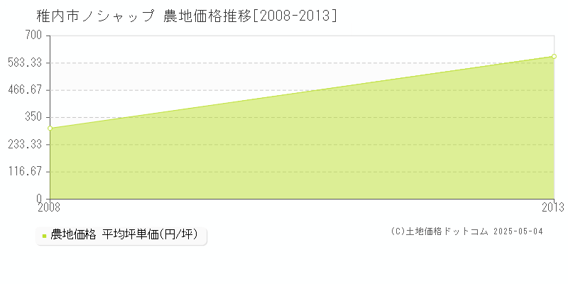 ノシャップ(稚内市)の農地価格推移グラフ(坪単価)[2008-2013年]