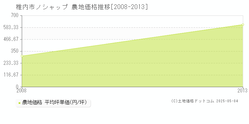 稚内市ノシャップの農地価格推移グラフ 