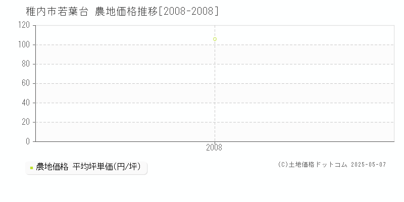 稚内市若葉台の農地価格推移グラフ 