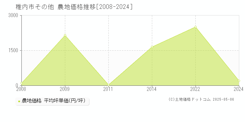 その他(稚内市)の農地価格推移グラフ(坪単価)[2008-2024年]
