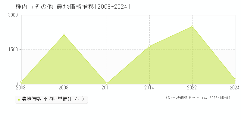 稚内市の農地取引事例推移グラフ 