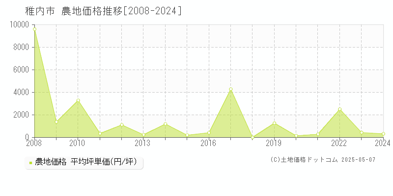 稚内市(北海道)の農地価格推移グラフ(坪単価)[2008-2024年]