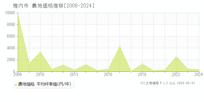 稚内市全域の農地取引事例推移グラフ 