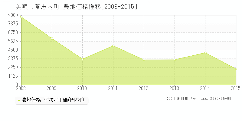 茶志内町(美唄市)の農地価格推移グラフ(坪単価)[2008-2015年]