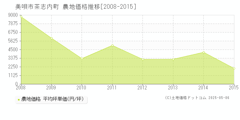 美唄市茶志内町の農地価格推移グラフ 