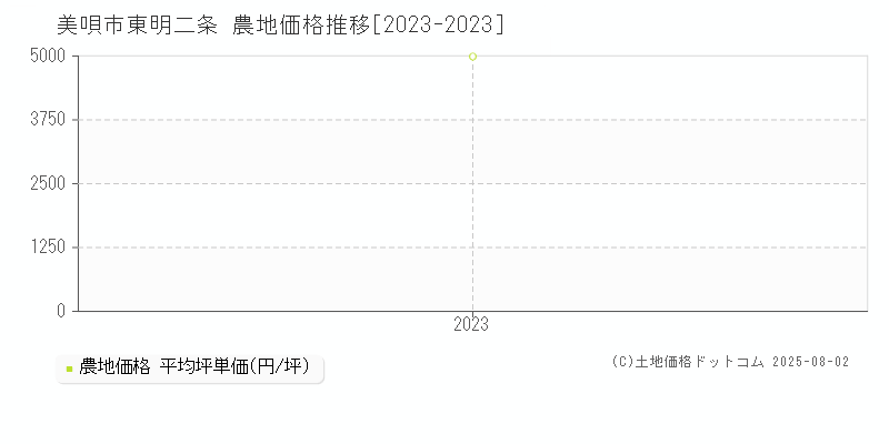 美唄市東明二条の農地価格推移グラフ 