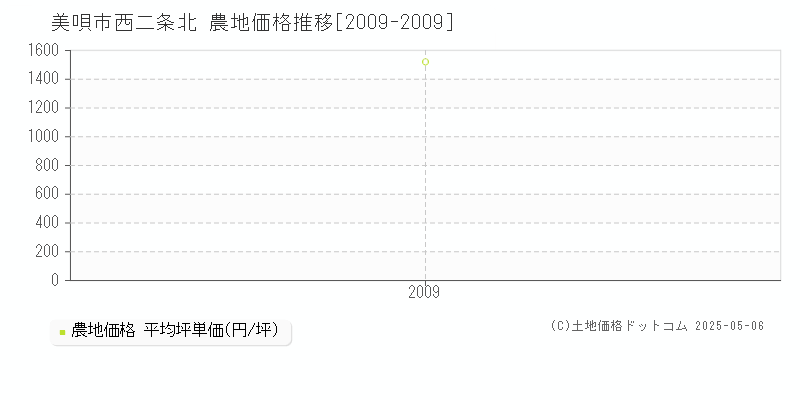 美唄市西二条北の農地価格推移グラフ 