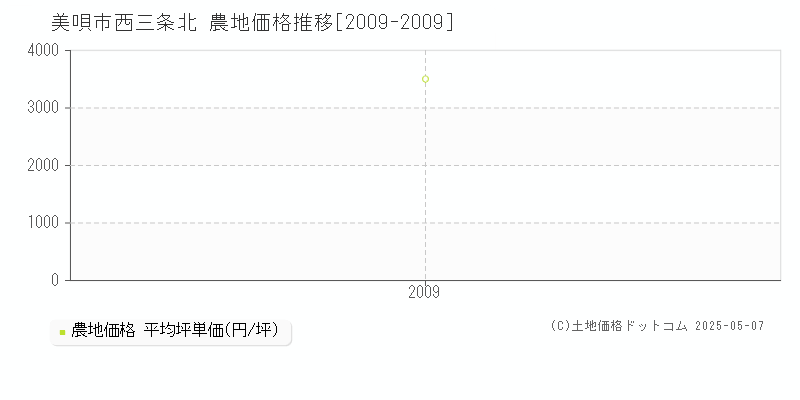 美唄市西三条北の農地取引事例推移グラフ 