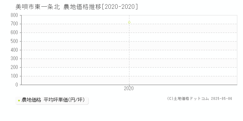 美唄市東一条北の農地取引価格推移グラフ 