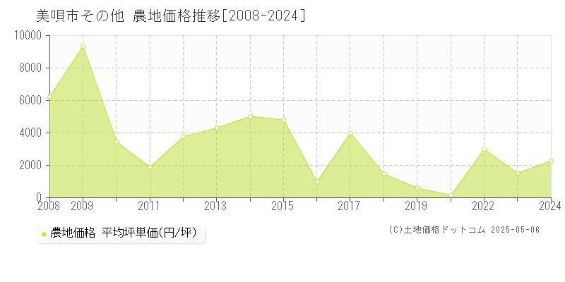 その他(美唄市)の農地価格推移グラフ(坪単価)[2008-2024年]