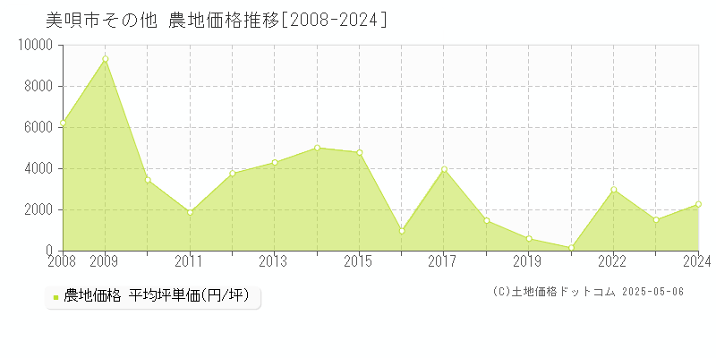 美唄市の農地価格推移グラフ 