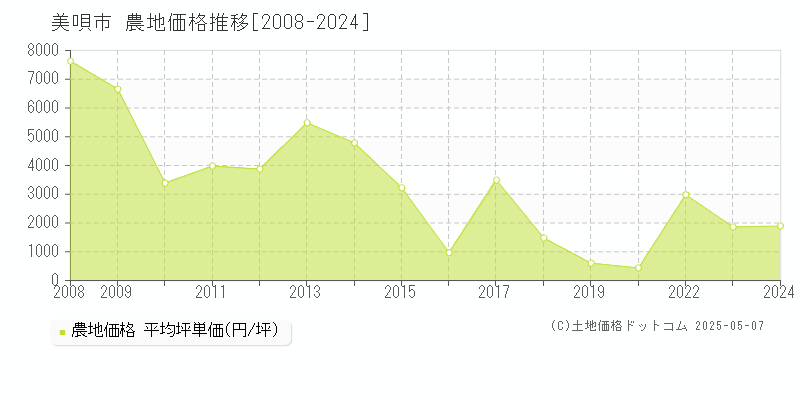 美唄市(北海道)の農地価格推移グラフ(坪単価)[2008-2024年]