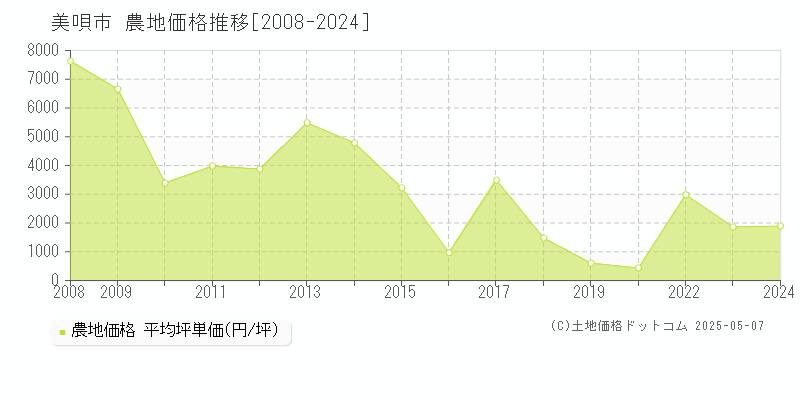 美唄市の農地価格推移グラフ 