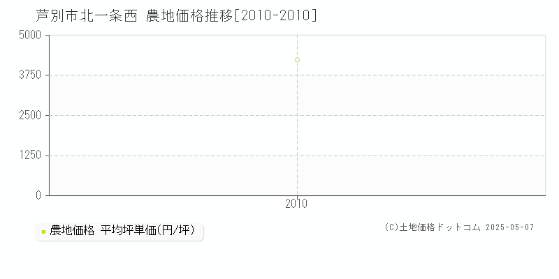 芦別市北一条西の農地価格推移グラフ 