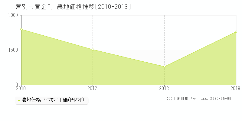 芦別市黄金町の農地価格推移グラフ 