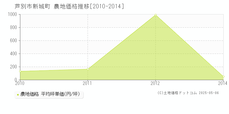 新城町(芦別市)の農地価格推移グラフ(坪単価)[2010-2014年]