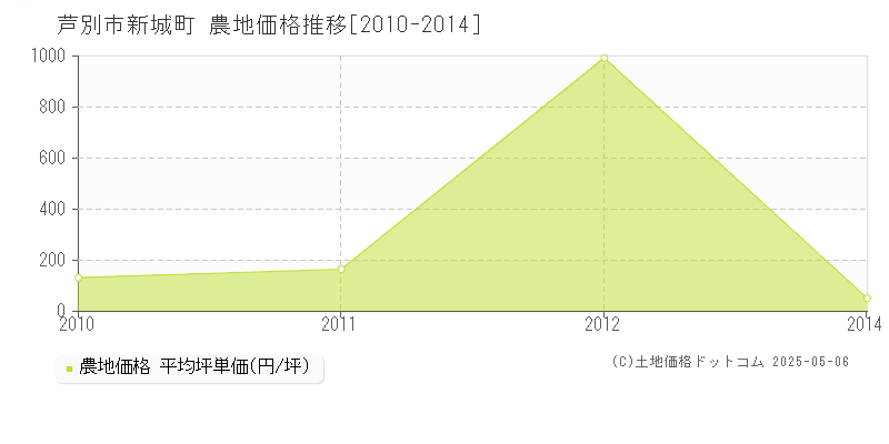 芦別市新城町の農地価格推移グラフ 