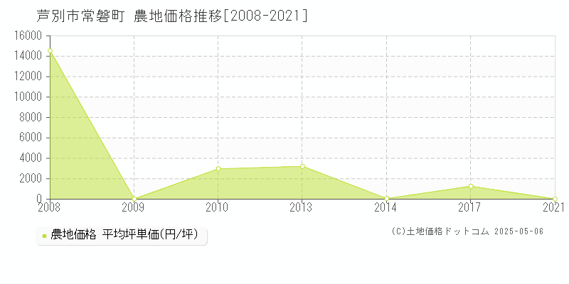 常磐町(芦別市)の農地価格推移グラフ(坪単価)[2008-2021年]