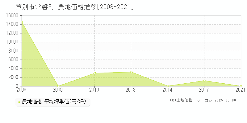 芦別市常磐町の農地価格推移グラフ 