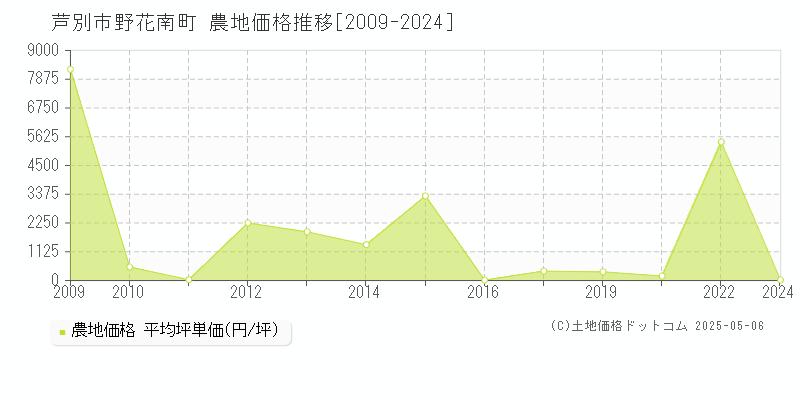 野花南町(芦別市)の農地価格推移グラフ(坪単価)[2009-2024年]