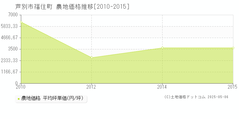 福住町(芦別市)の農地価格推移グラフ(坪単価)[2010-2015年]