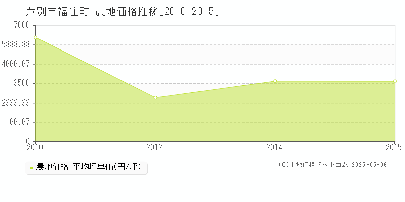 芦別市福住町の農地価格推移グラフ 