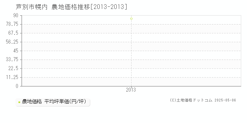 幌内(芦別市)の農地価格推移グラフ(坪単価)[2013-2013年]