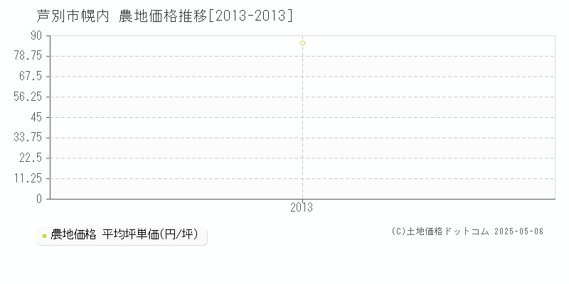 芦別市幌内の農地価格推移グラフ 