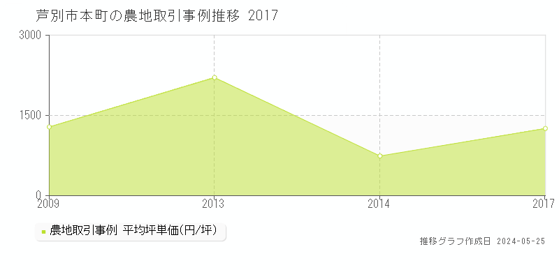 芦別市本町の農地価格推移グラフ 