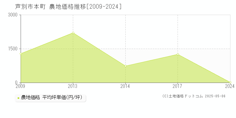 本町(芦別市)の農地価格推移グラフ(坪単価)[2009-2024年]