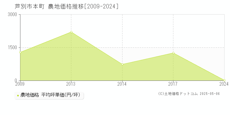 芦別市本町の農地価格推移グラフ 