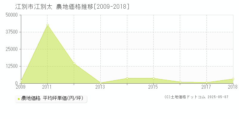 江別太(江別市)の農地価格推移グラフ(坪単価)[2009-2018年]