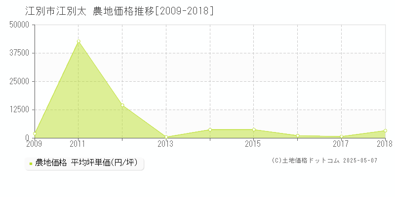 江別市江別太の農地価格推移グラフ 