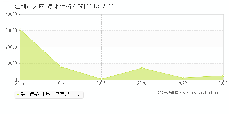 大麻(江別市)の農地価格推移グラフ(坪単価)[2013-2023年]