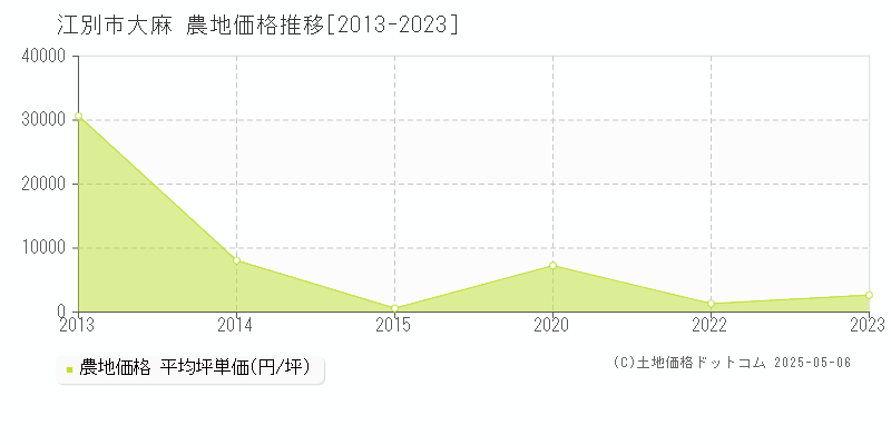 江別市大麻の農地価格推移グラフ 