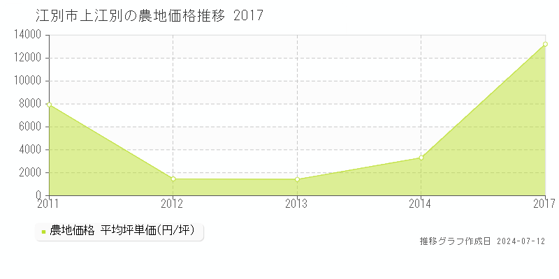 江別市上江別の農地価格推移グラフ 