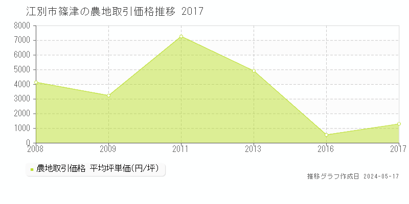 江別市篠津の農地価格推移グラフ 