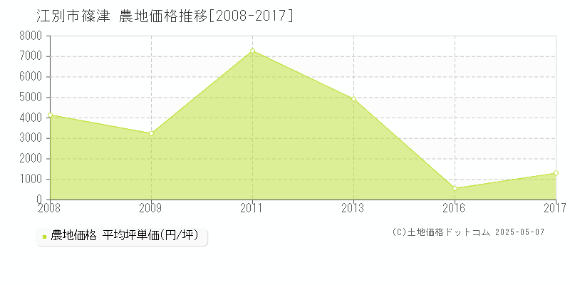 篠津(江別市)の農地価格推移グラフ(坪単価)[2008-2017年]