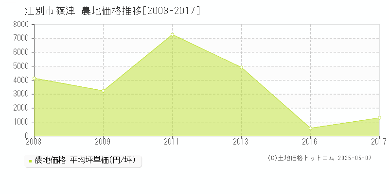 江別市篠津の農地価格推移グラフ 