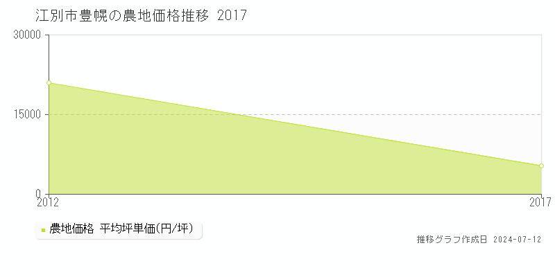 江別市豊幌の農地価格推移グラフ 