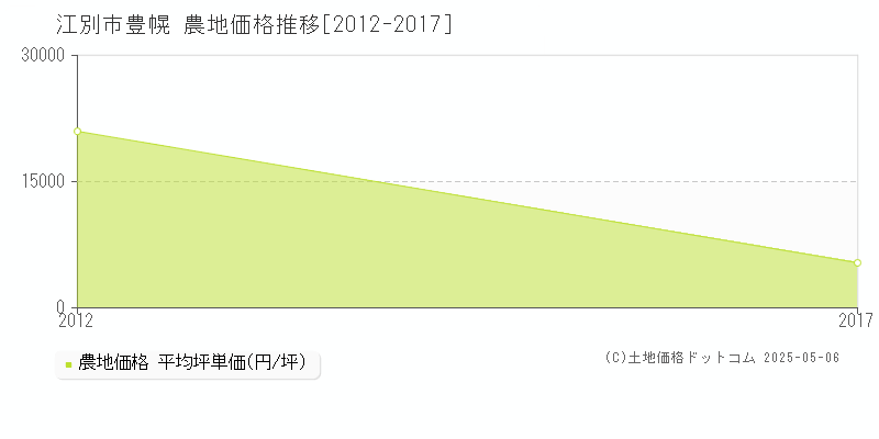 豊幌(江別市)の農地価格推移グラフ(坪単価)[2012-2017年]