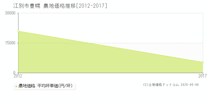 江別市豊幌の農地価格推移グラフ 