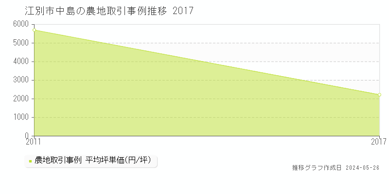 江別市中島の農地価格推移グラフ 