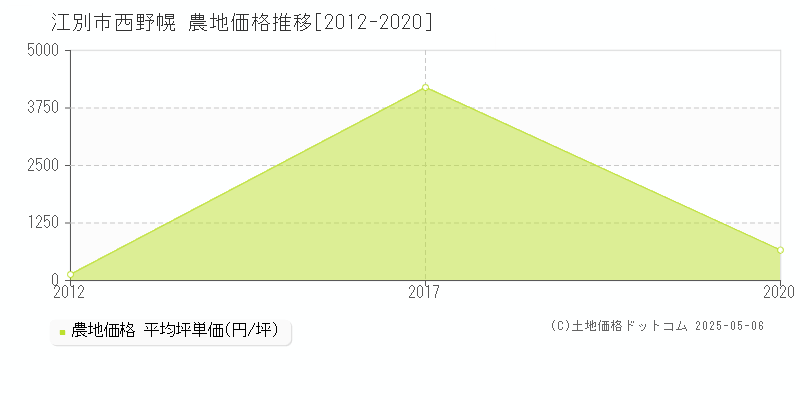 西野幌(江別市)の農地価格推移グラフ(坪単価)[2012-2020年]