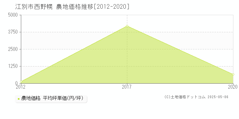 江別市西野幌の農地価格推移グラフ 